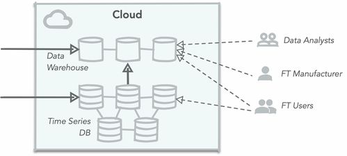 物联网大数据分析 数据存储类型与处理支持服务