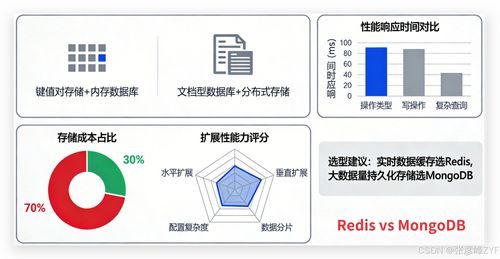 图结构数据架构选型 Redis与MongoDB的深度对比与应用策略