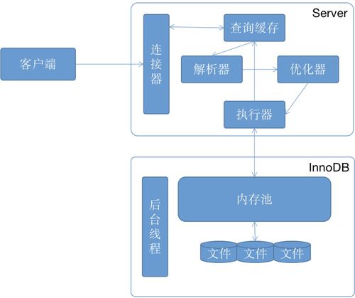 MySQL数据存储与查询流程详解 从写入到检索的完整机制