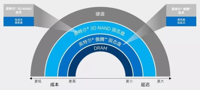 英特尔傲腾技术:企业数据策略的关键